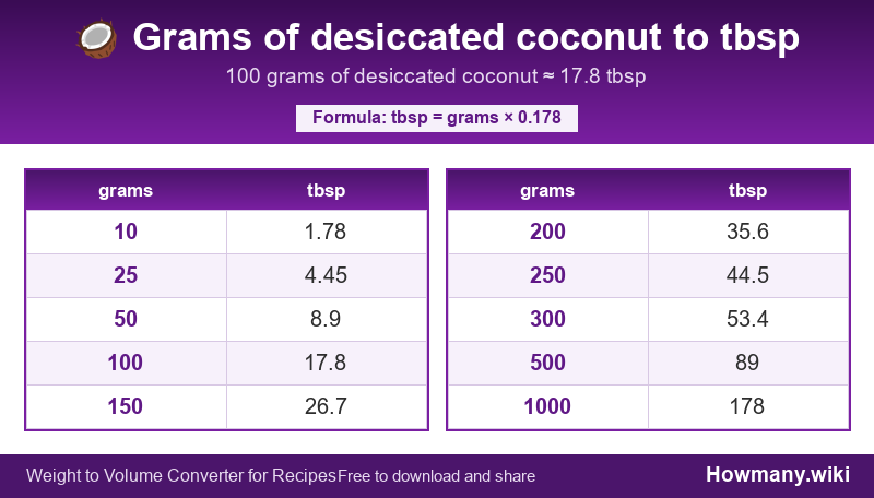 Conversion chart: Grams of desiccated coconut to tbsp (10 to 1000 grams). 100 grams ≈ 17.8 tbsp.