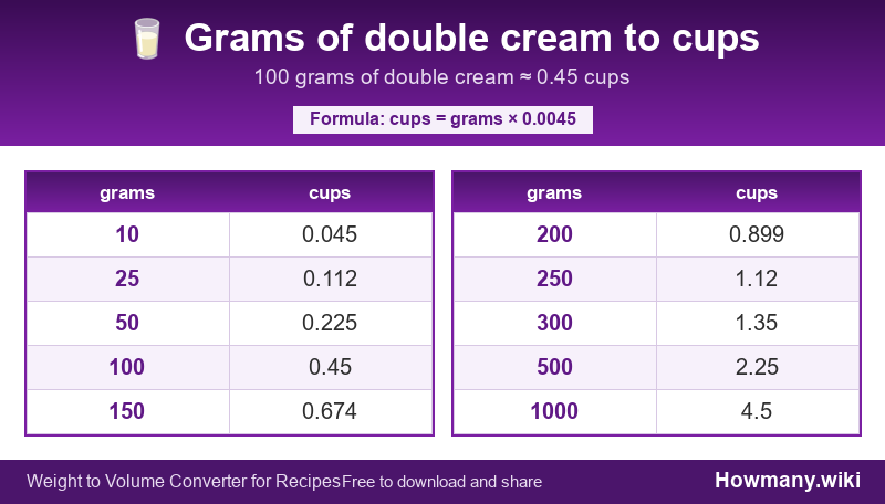 Conversion chart: Grams of double cream to cups (10 to 1000 grams). 100 grams ≈ 0.45 cups.