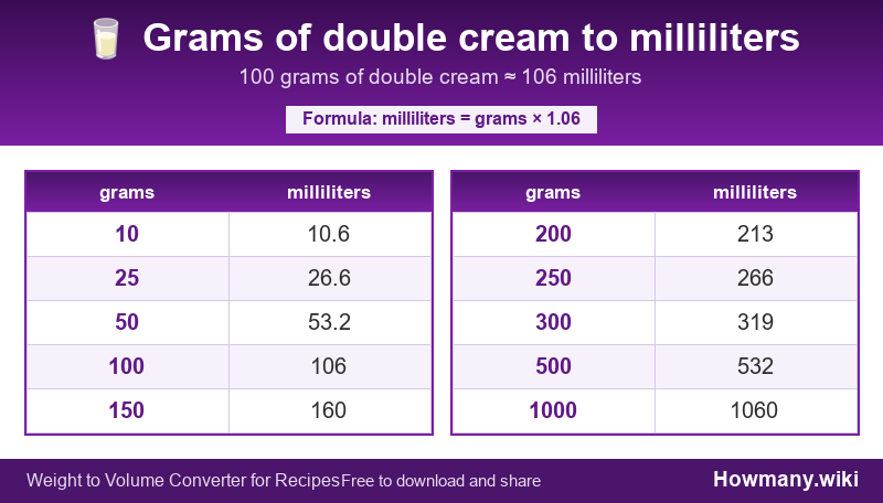 How to convert grams of double cream to milliliters? Conversion chart: Grams of double cream to milliliters (10 to 1000 grams). 100 grams ≈ 106 milliliters.