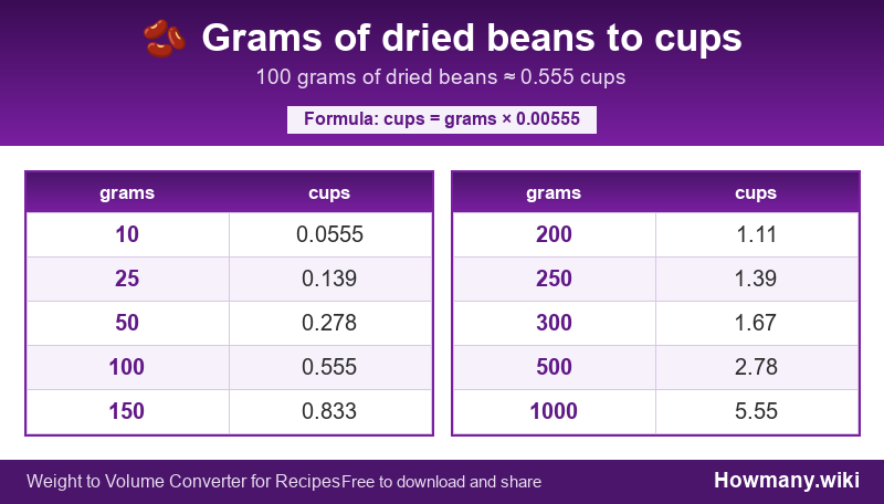 How to convert grams of dried beans to cups? Conversion chart: Grams of dried beans to cups (10 to 1000 grams). 100 grams ≈ 0.555 cups.