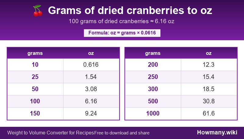 Conversion chart: Grams of dried cranberries to oz (10 to 1000 grams). 100 grams ≈ 6.16 oz.