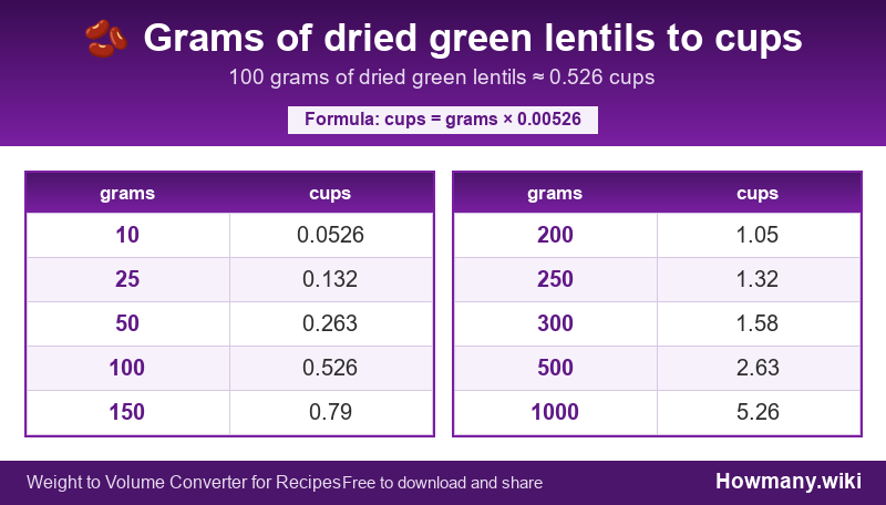 Conversion chart: Grams of dried green lentils to cups (10 to 1000 grams). 100 grams ≈ 0.526 cups.