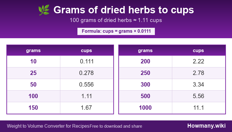 How to convert grams of dried herbs to cups? Conversion chart: Grams of dried herbs to cups (10 to 1000 grams). 100 grams ≈ 1.11 cups.