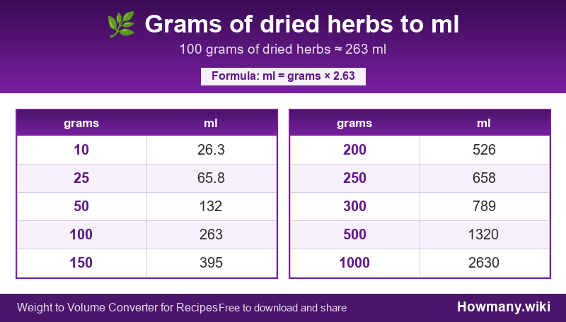 How to convert grams of dried herbs to ml? Conversion chart: Grams of dried herbs to ml (10 to 1000 grams). 100 grams ≈ 263 ml.
