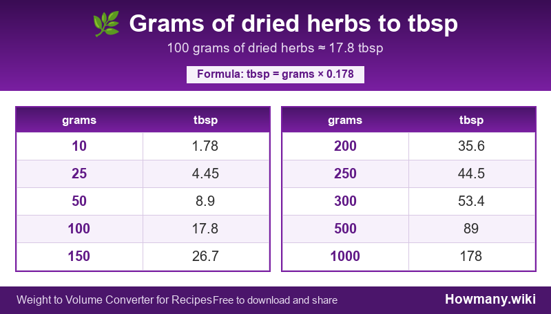Conversion chart: Grams of dried herbs to tbsp (10 to 1000 grams). 100 grams ≈ 17.8 tbsp.