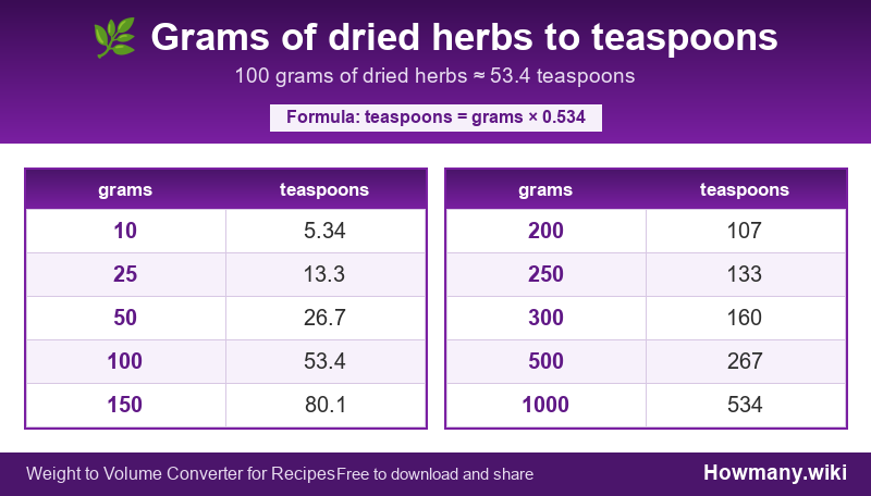 Conversion chart: Grams of dried herbs to teaspoons (10 to 1000 grams). 100 grams ≈ 53.4 teaspoons.