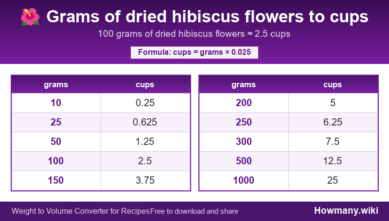 How to convert grams of dried hibiscus flowers to cups? Conversion chart: Grams of dried hibiscus flowers to cups (10 to 1000 grams). 100 grams ≈ 2.5 cups.