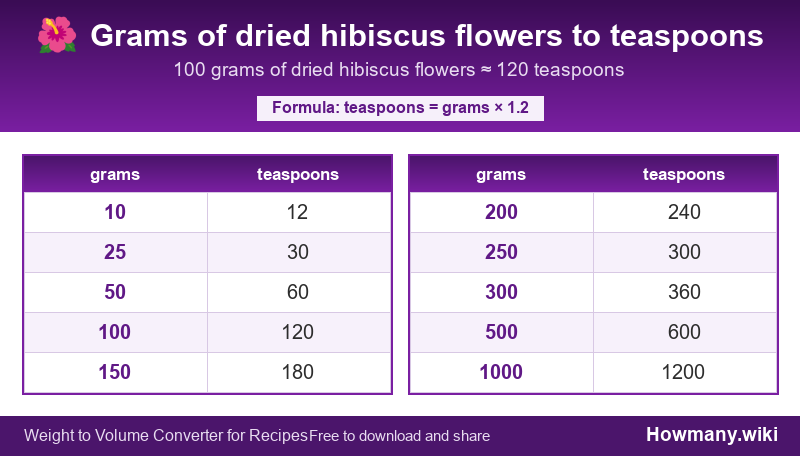 Conversion chart: Grams of dried hibiscus flowers to teaspoons (10 to 1000 grams). 100 grams ≈ 120 teaspoons.