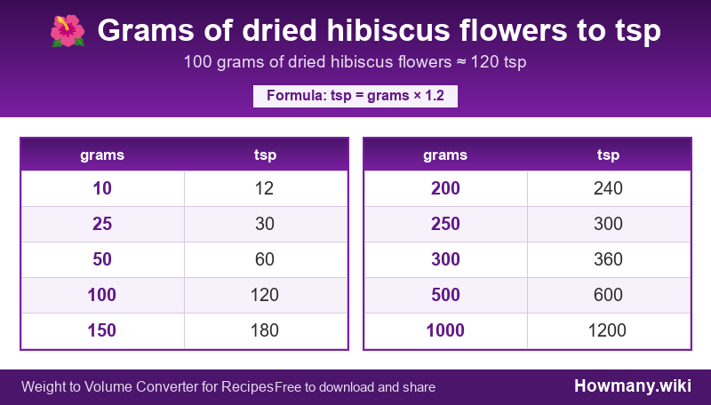 Conversion chart: Grams of dried hibiscus flowers to tsp (10 to 1000 grams). 100 grams ≈ 120 tsp.