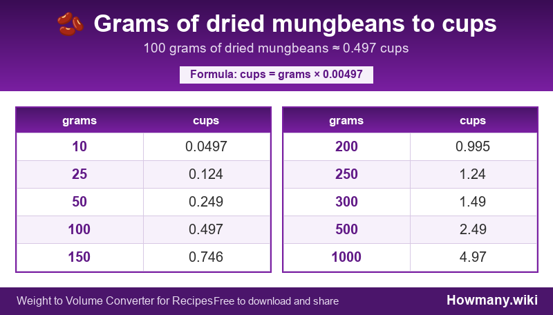 Conversion chart: Grams of dried mungbeans to cups (10 to 1000 grams). 100 grams ≈ 0.497 cups.