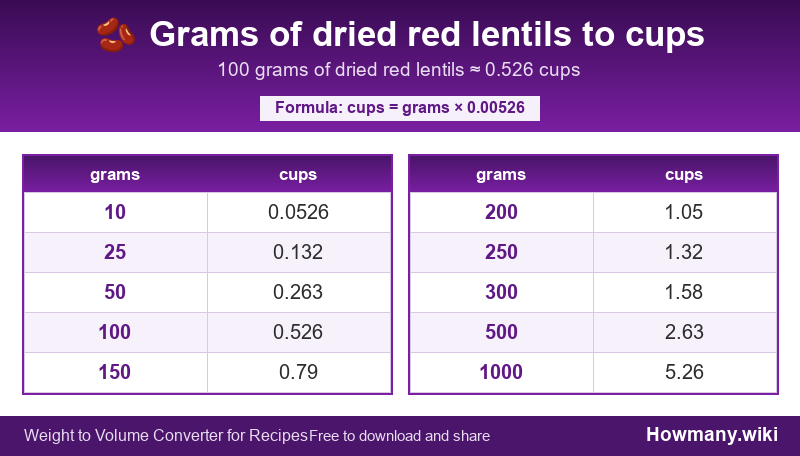 How to convert grams of dried red lentils to cups? Conversion chart: Grams of dried red lentils to cups (10 to 1000 grams). 100 grams ≈ 0.526 cups.