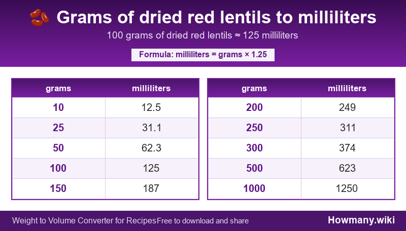 How to convert grams of dried red lentils to milliliters? Conversion chart: Grams of dried red lentils to milliliters (10 to 1000 grams). 100 grams ≈ 125 milliliters.