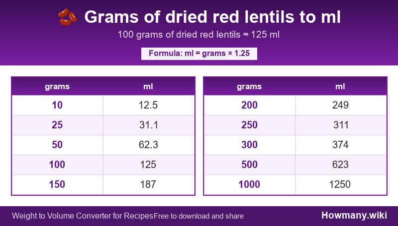 Conversion chart: Grams of dried red lentils to ml (10 to 1000 grams). 100 grams ≈ 125 ml.