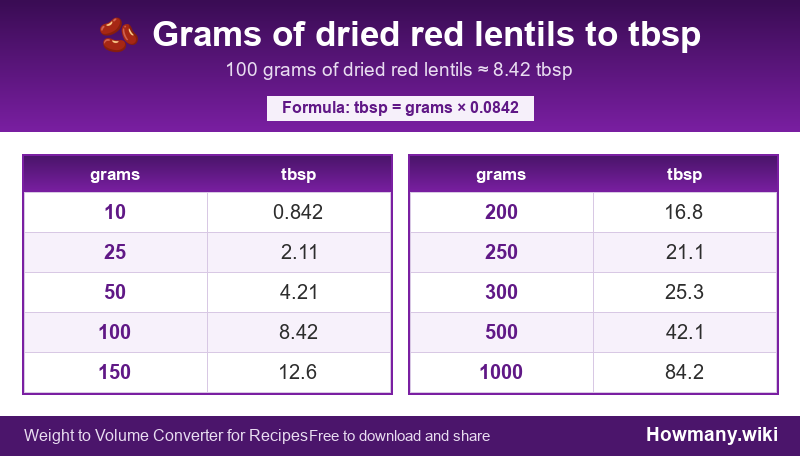 How to convert grams of dried red lentils to tbsp? Conversion chart: Grams of dried red lentils to tbsp (10 to 1000 grams). 100 grams ≈ 8.42 tbsp.