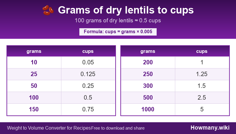 Conversion chart: Grams of dry lentils to cups (10 to 1000 grams). 100 grams ≈ 0.5 cups.