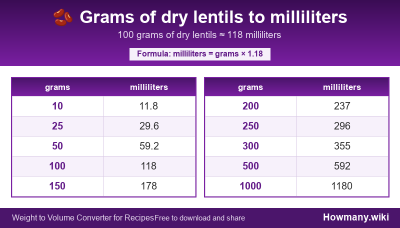 How to convert grams of dry lentils to milliliters? Conversion chart: Grams of dry lentils to milliliters (10 to 1000 grams). 100 grams ≈ 118 milliliters.