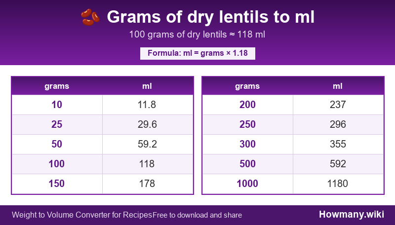 Conversion chart: Grams of dry lentils to ml (10 to 1000 grams). 100 grams ≈ 118 ml.