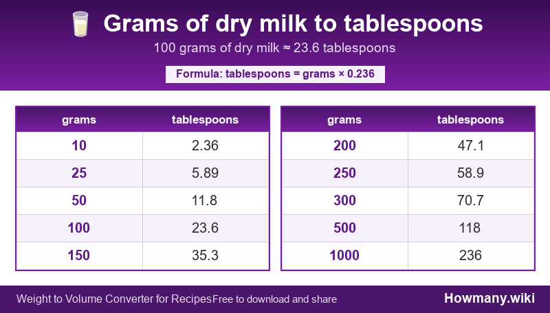 Conversion chart: Grams of dry milk to tablespoons (10 to 1000 grams). 100 grams ≈ 23.6 tablespoons.