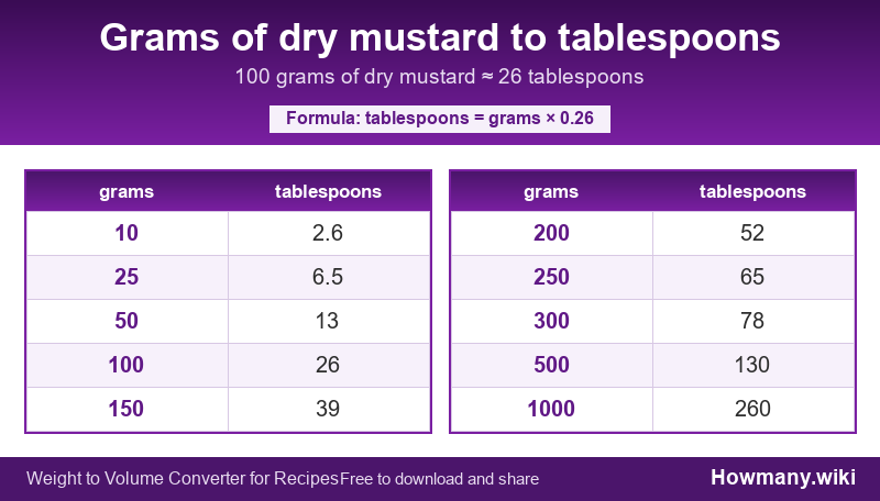 How to convert grams of dry mustard to tablespoons? Conversion chart: Grams of dry mustard to tablespoons (10 to 1000 grams). 100 grams ≈ 26 tablespoons.