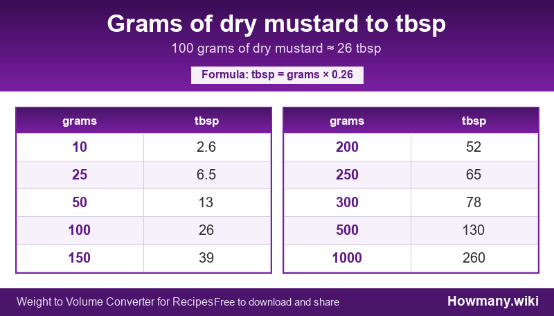 Conversion chart: Grams of dry mustard to tbsp (10 to 1000 grams). 100 grams ≈ 26 tbsp.