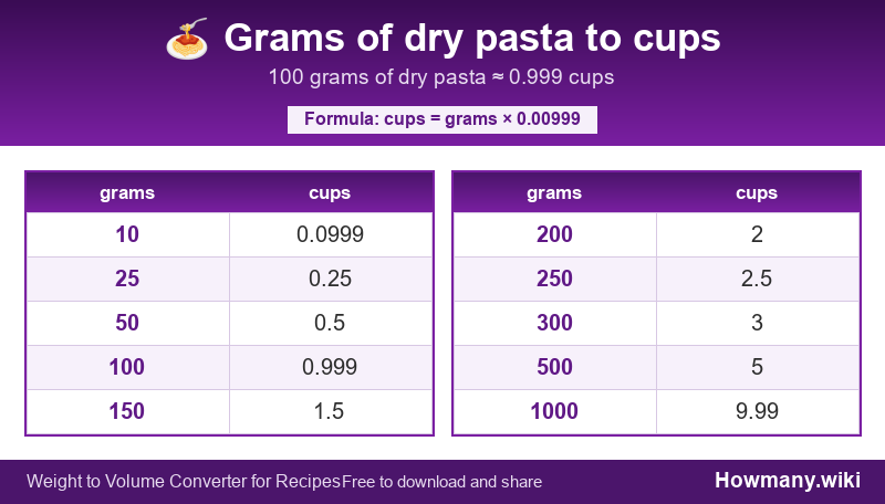 Conversion chart: Grams of dry pasta to cups (10 to 1000 grams). 100 grams ≈ 0.999 cups.