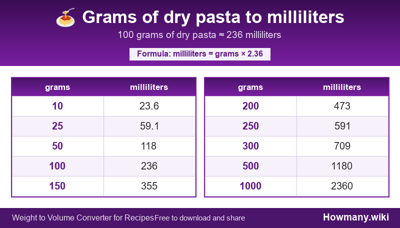 Conversion chart: Grams of dry pasta to milliliters (10 to 1000 grams). 100 grams ≈ 236 milliliters.