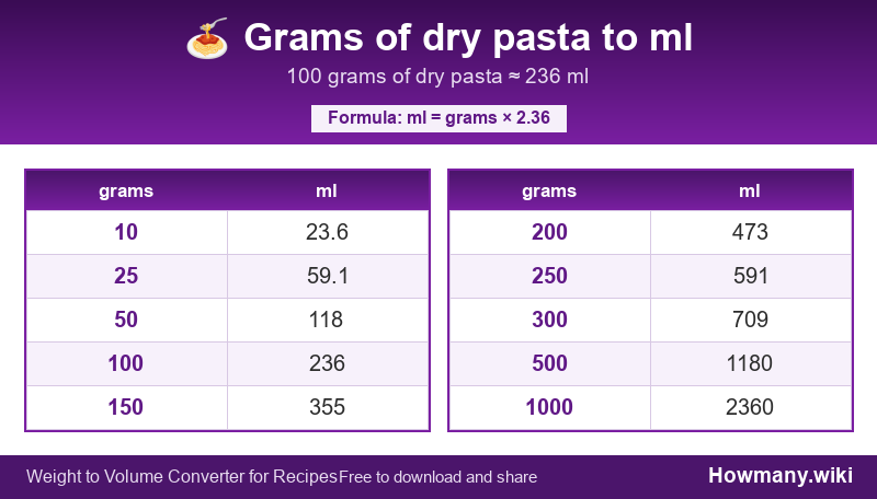 Conversion chart: Grams of dry pasta to ml (10 to 1000 grams). 100 grams ≈ 236 ml.
