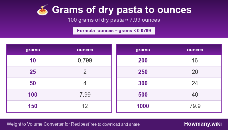How to convert grams of dry pasta to ounces? Conversion chart: Grams of dry pasta to ounces (10 to 1000 grams). 100 grams โ 7.99 ounces.