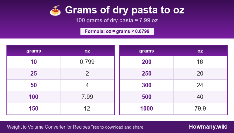 Conversion chart: Grams of dry pasta to oz (10 to 1000 grams). 100 grams ≈ 7.99 oz.