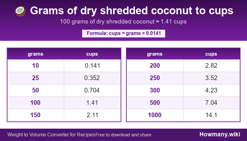Conversion chart: Grams of dry shredded coconut to cups (10 to 1000 grams). 100 grams ≈ 1.41 cups.