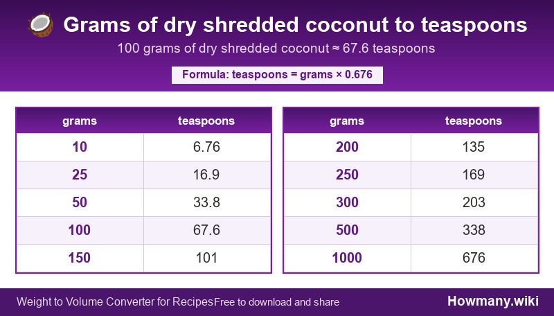 Conversion chart: Grams of dry shredded coconut to teaspoons (10 to 1000 grams). 100 grams ≈ 67.6 teaspoons.