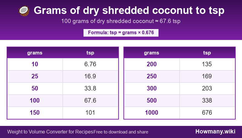 How to convert grams of dry shredded coconut to tsp? Conversion chart: Grams of dry shredded coconut to tsp (10 to 1000 grams). 100 grams ≈ 67.6 tsp.