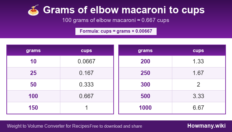 Conversion chart: Grams of elbow macaroni to cups (10 to 1000 grams). 100 grams ≈ 0.667 cups.