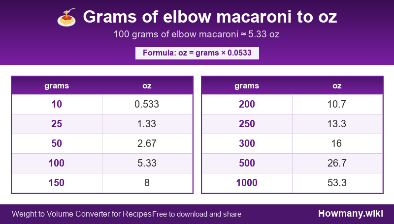 Conversion chart: Grams of elbow macaroni to oz (10 to 1000 grams). 100 grams ≈ 5.33 oz.