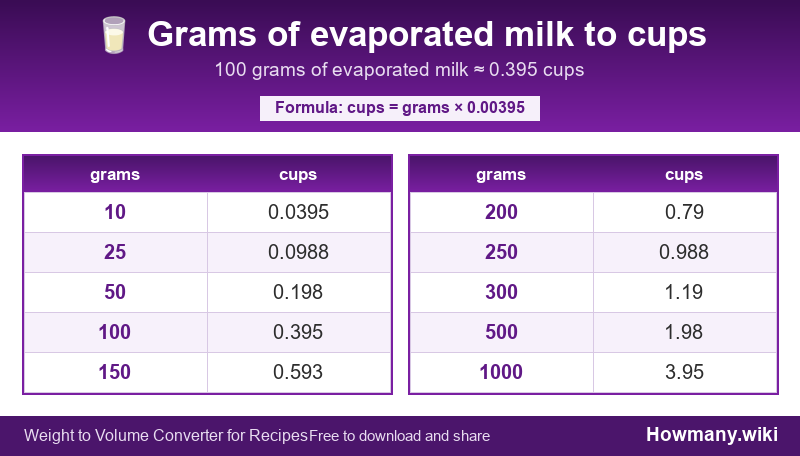 How to convert grams of evaporated milk to cups? Conversion chart: Grams of evaporated milk to cups (10 to 1000 grams). 100 grams ≈ 0.395 cups.