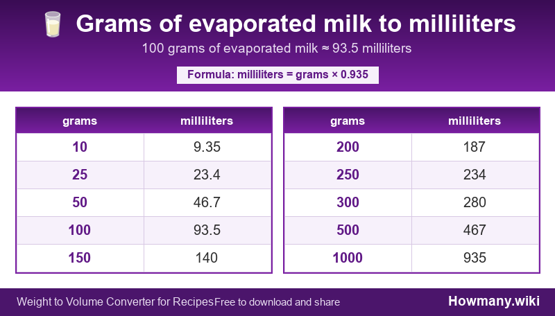Conversion chart: Grams of evaporated milk to milliliters (10 to 1000 grams). 100 grams ≈ 93.5 milliliters.