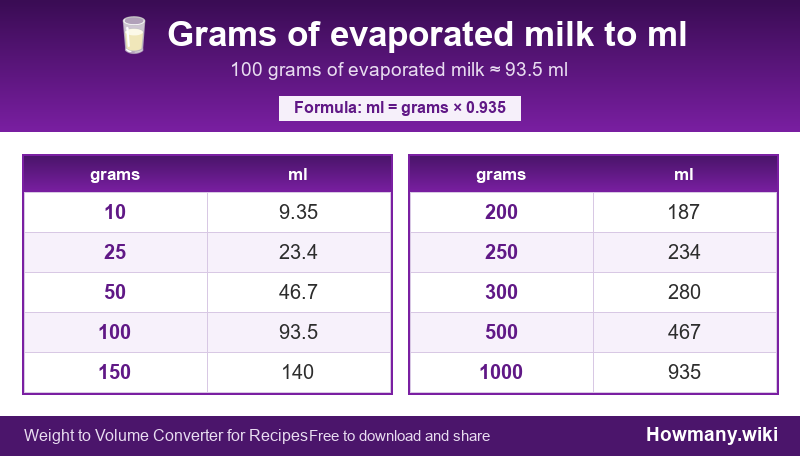 Conversion chart: Grams of evaporated milk to ml (10 to 1000 grams). 100 grams ≈ 93.5 ml.
