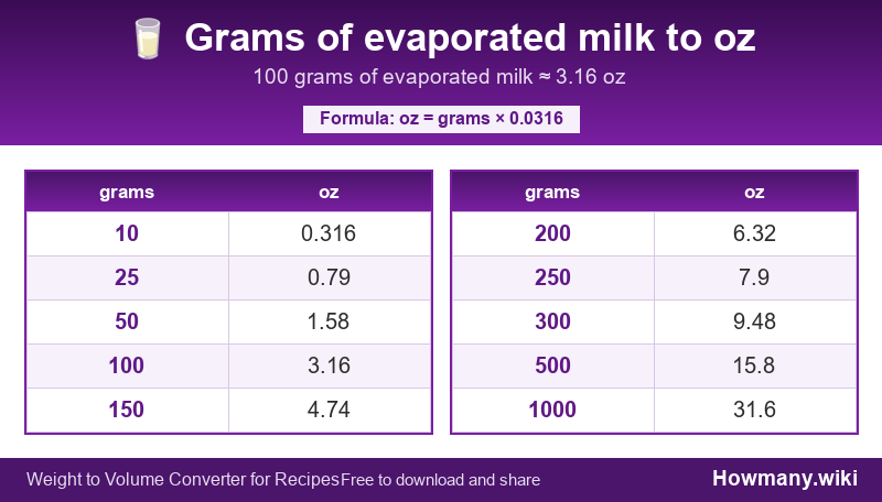 Conversion chart: Grams of evaporated milk to oz (10 to 1000 grams). 100 grams ≈ 3.16 oz.