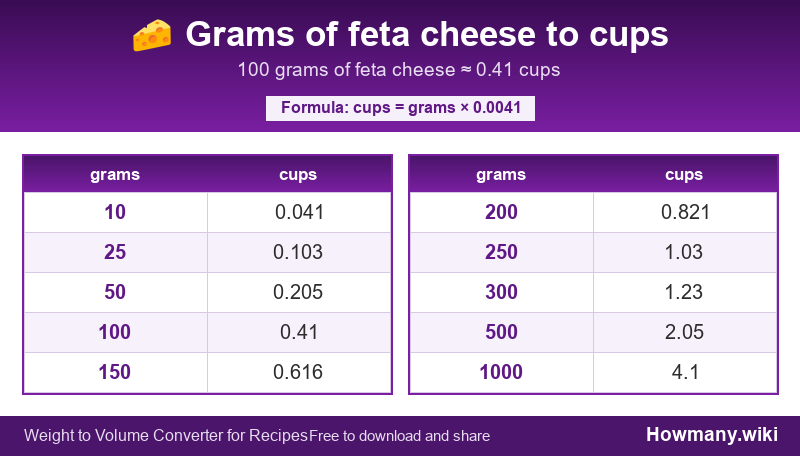 How to convert grams of feta cheese to cups? Conversion chart: Grams of feta cheese to cups (10 to 1000 grams). 100 grams ≈ 0.41 cups.