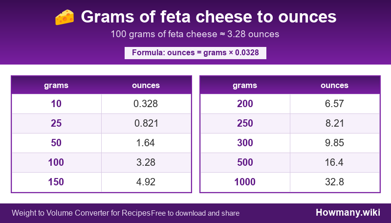 How to convert grams of feta cheese to ounces? Conversion chart: Grams of feta cheese to ounces (10 to 1000 grams). 100 grams ≈ 3.28 ounces.