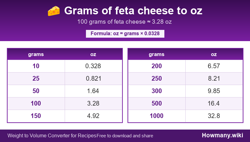 Conversion chart: Grams of feta cheese to oz (10 to 1000 grams). 100 grams ≈ 3.28 oz.