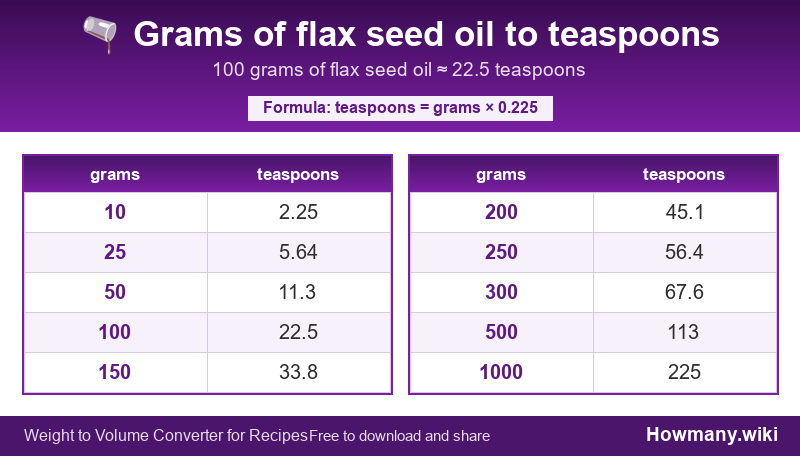 How to convert grams of flax seed oil to teaspoons? Conversion chart: Grams of flax seed oil to teaspoons (10 to 1000 grams). 100 grams ≈ 22.5 teaspoons.