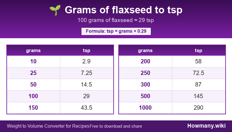 How to convert grams of flaxseed to tsp? Conversion chart: Grams of flaxseed to tsp (10 to 1000 grams). 100 grams ≈ 29 tsp.