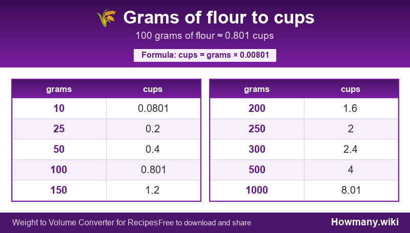 How to convert grams of flour to cups? Conversion chart: Grams of flour to cups (10 to 1000 grams). 100 grams ≈ 0.801 cups.