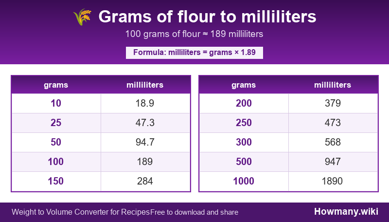 How to convert grams of flour to milliliters? Conversion chart: Grams of flour to milliliters (10 to 1000 grams). 100 grams ≈ 189 milliliters.