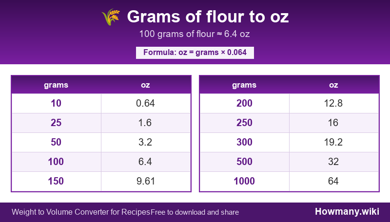 Conversion chart: Grams of flour to oz (10 to 1000 grams). 100 grams ≈ 6.4 oz.