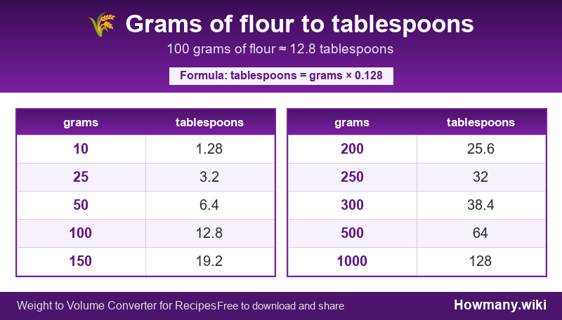 Conversion chart: Grams of flour to tablespoons (10 to 1000 grams). 100 grams ≈ 12.8 tablespoons.