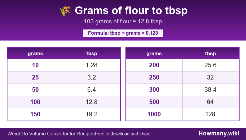 Conversion chart: Grams of flour to tbsp (10 to 1000 grams). 100 grams ≈ 12.8 tbsp.
