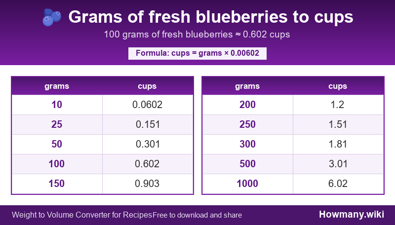 How to convert grams of fresh blueberries to cups? Conversion chart: Grams of fresh blueberries to cups (10 to 1000 grams). 100 grams ≈ 0.602 cups.