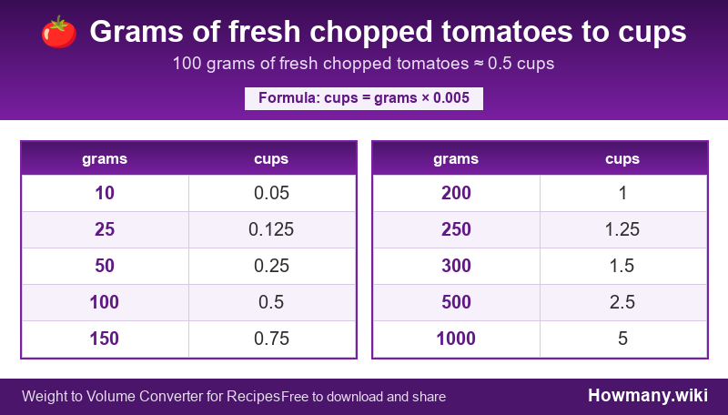 How to convert grams of fresh chopped tomatoes to cups? Conversion chart: Grams of fresh chopped tomatoes to cups (10 to 1000 grams). 100 grams โ 0.5 cups.